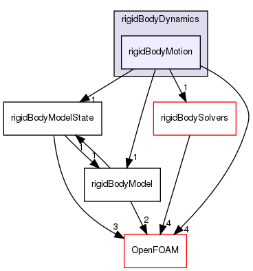 src/rigidBodyDynamics/rigidBodyMotion