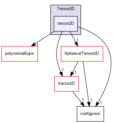 src/OpenFOAM/primitives/Tensor2D/tensor2D