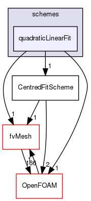 src/finiteVolume/interpolation/surfaceInterpolation/schemes/quadraticLinearFit