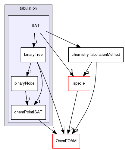 src/thermophysicalModels/chemistryModel/chemistryModel/TDACChemistryModel/tabulation/ISAT