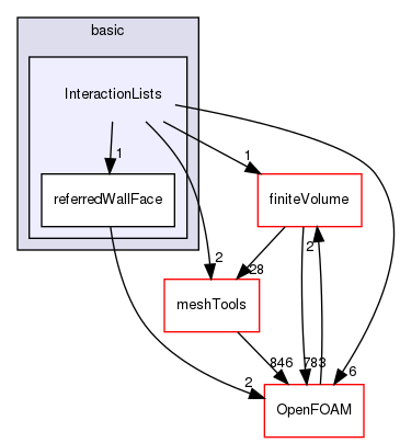 src/lagrangian/basic/InteractionLists