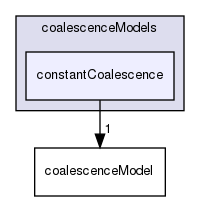 applications/solvers/multiphase/multiphaseEulerFoam/phaseSystems/populationBalanceModel/coalescenceModels/constantCoalescence