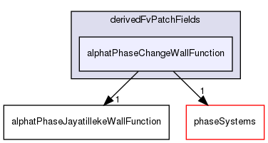 applications/solvers/multiphase/multiphaseEulerFoam/multiphaseCompressibleMomentumTransportModels/derivedFvPatchFields/alphatPhaseChangeWallFunction