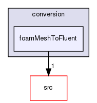 applications/utilities/mesh/conversion/foamMeshToFluent