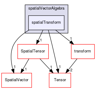 src/OpenFOAM/primitives/spatialVectorAlgebra/spatialTransform