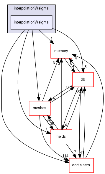 src/OpenFOAM/interpolations/interpolationWeights/interpolationWeights