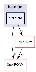 src/functionObjects/lagrangian/cloudInfo