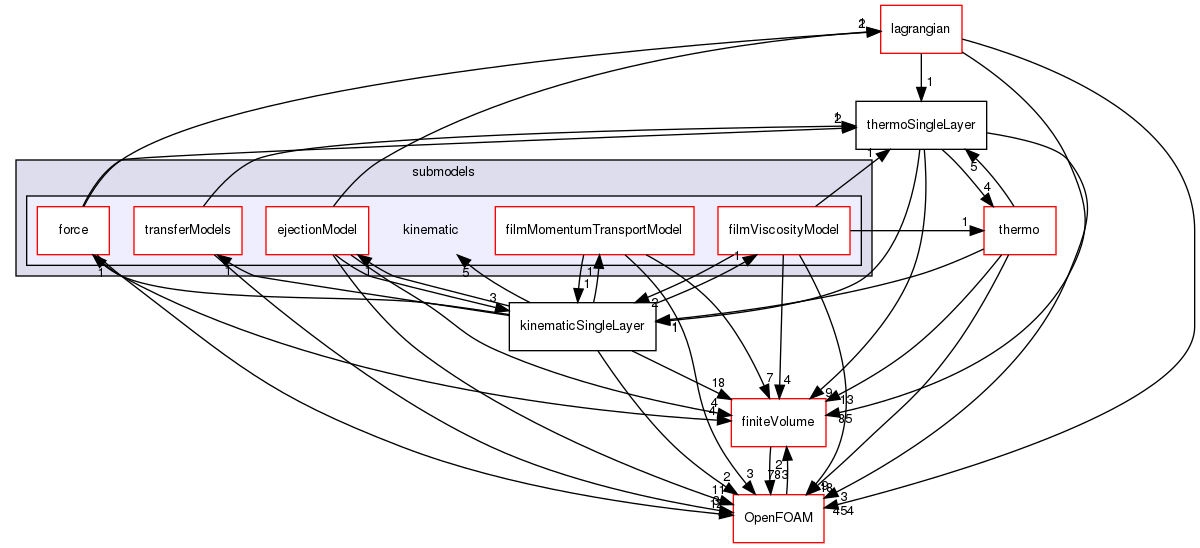 src/regionModels/surfaceFilmModels/submodels/kinematic