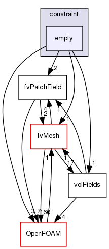 src/finiteVolume/fields/fvPatchFields/constraint/empty