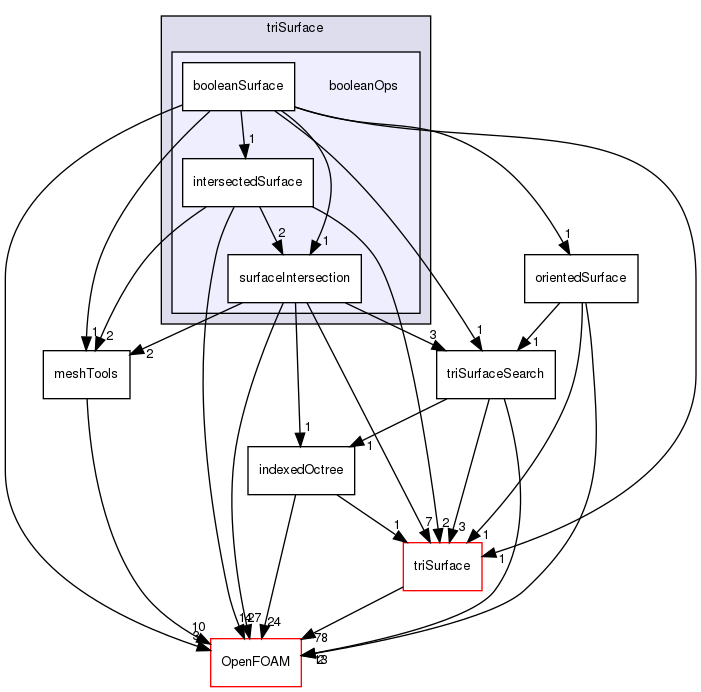 src/meshTools/triSurface/booleanOps