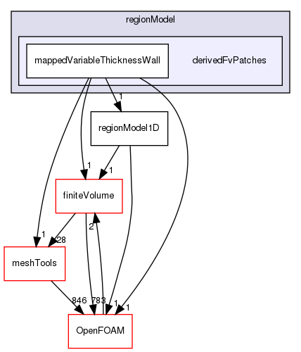 src/regionModels/regionModel/derivedFvPatches