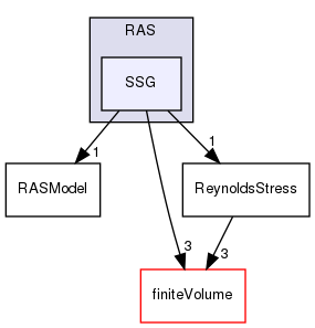 src/MomentumTransportModels/momentumTransportModels/RAS/SSG