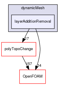 src/dynamicMesh/layerAdditionRemoval