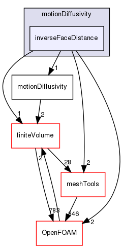 src/fvMotionSolver/motionDiffusivity/inverseFaceDistance