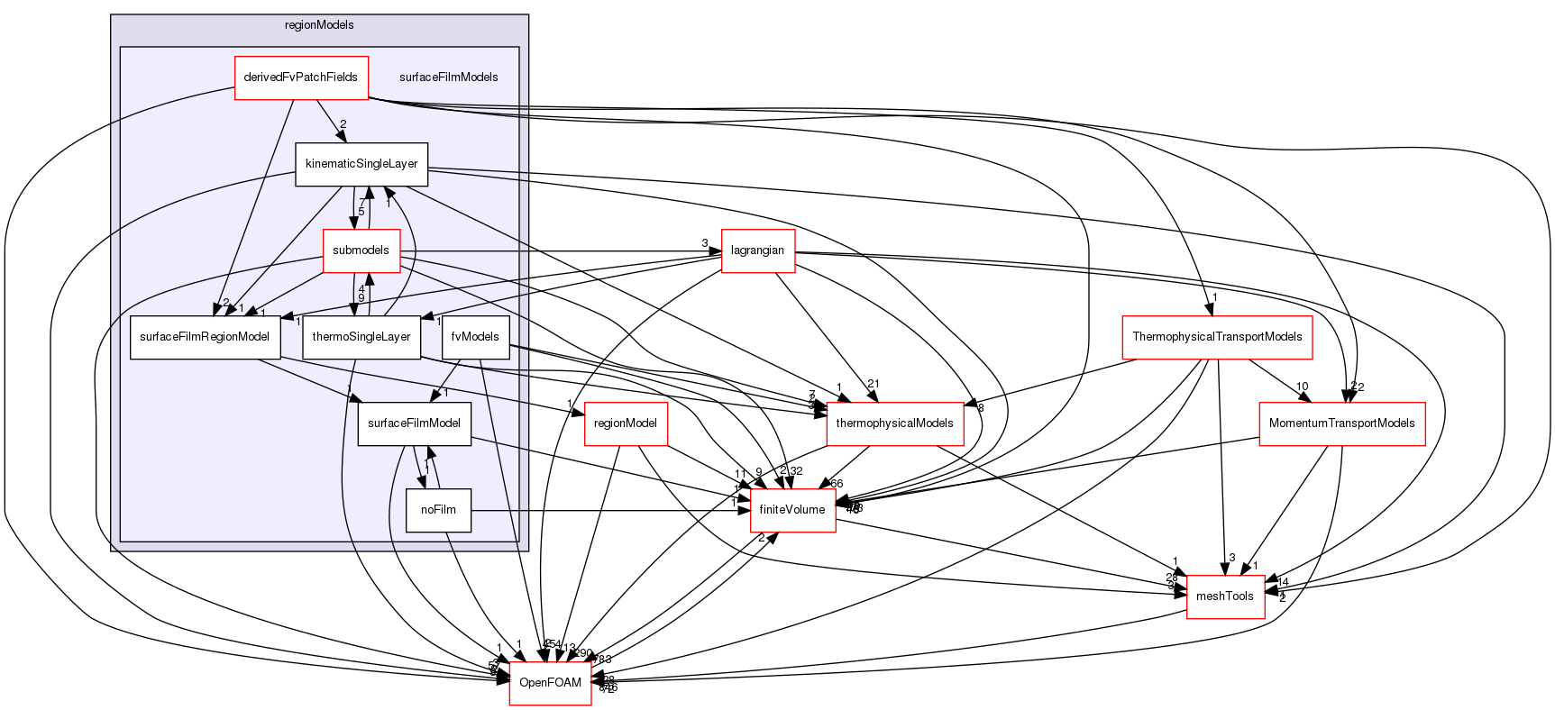 src/regionModels/surfaceFilmModels