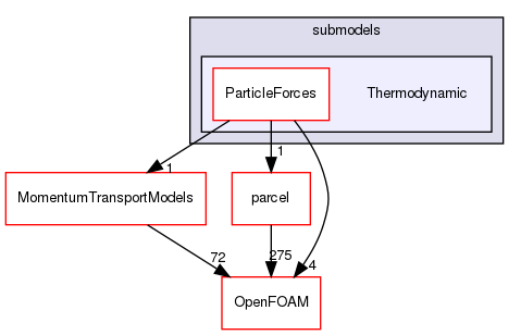 src/lagrangian/parcelTurbulence/submodels/Thermodynamic