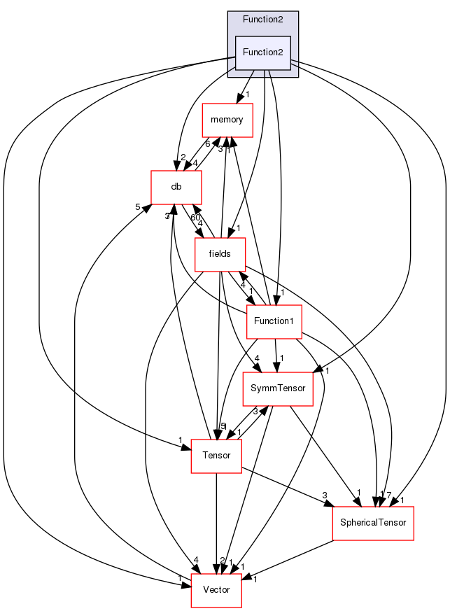 src/OpenFOAM/primitives/functions/Function2/Function2