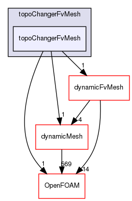 src/topoChangerFvMesh/topoChangerFvMesh