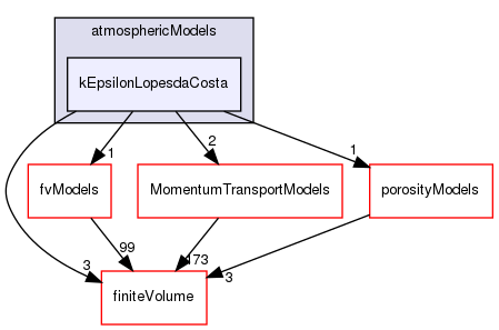 src/atmosphericModels/kEpsilonLopesdaCosta