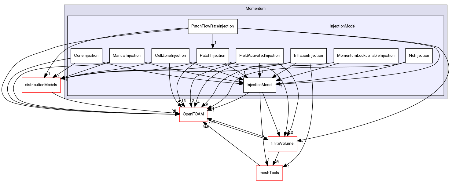 src/lagrangian/parcel/submodels/Momentum/InjectionModel