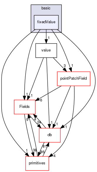 src/OpenFOAM/fields/pointPatchFields/basic/fixedValue