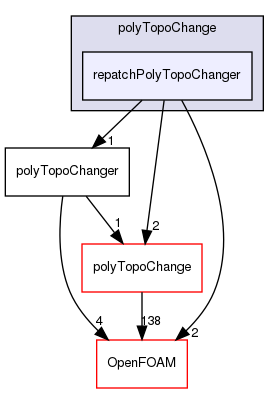 src/dynamicMesh/polyTopoChange/repatchPolyTopoChanger