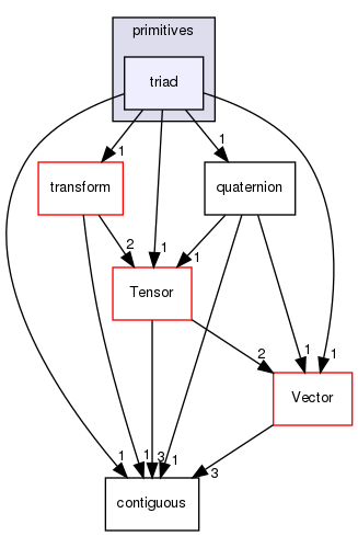 src/OpenFOAM/primitives/triad