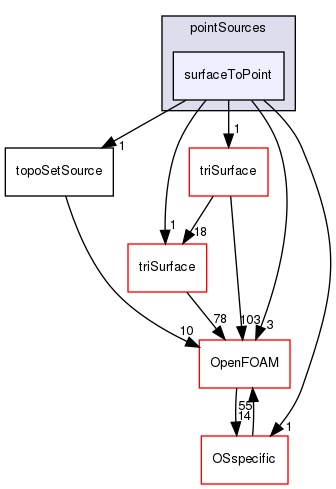 src/meshTools/sets/pointSources/surfaceToPoint