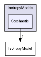 src/lagrangian/parcel/submodels/MPPIC/IsotropyModels/Stochastic