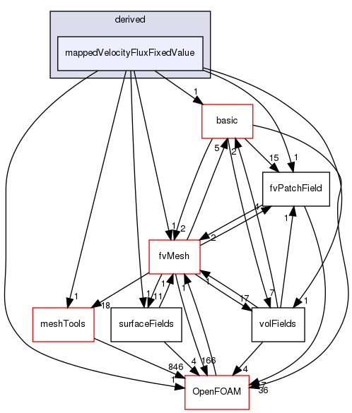 src/finiteVolume/fields/fvPatchFields/derived/mappedVelocityFluxFixedValue