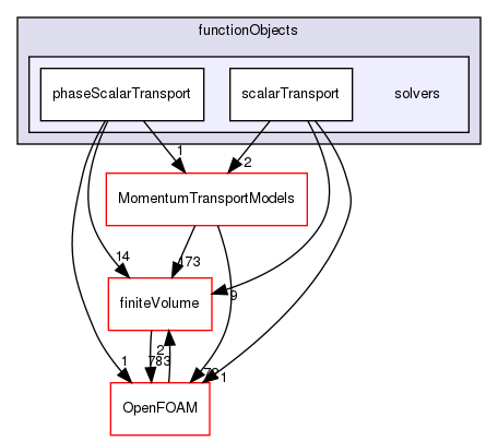 src/functionObjects/solvers