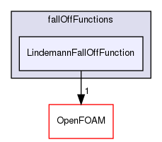 src/thermophysicalModels/specie/reaction/reactionRate/fallOffFunctions/LindemannFallOffFunction