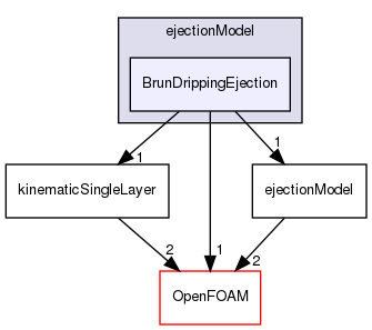 src/regionModels/surfaceFilmModels/submodels/kinematic/ejectionModel/BrunDrippingEjection