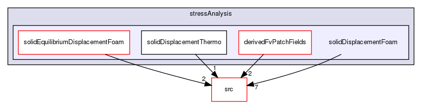 applications/solvers/stressAnalysis/solidDisplacementFoam