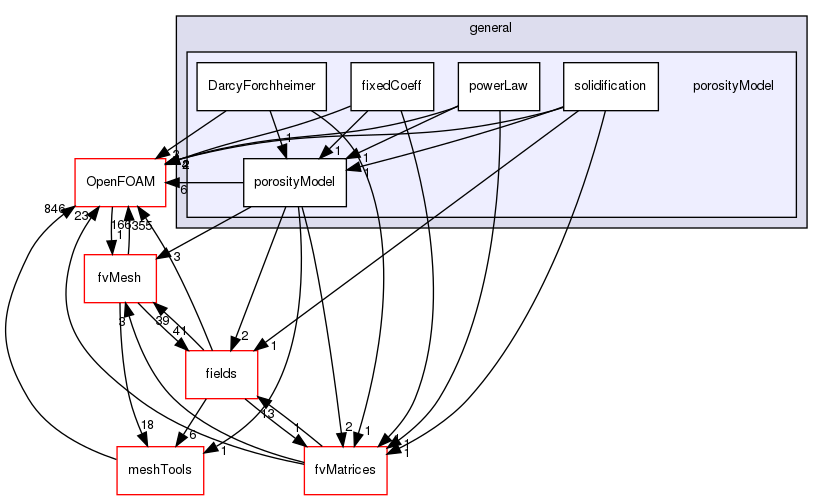 src/finiteVolume/cfdTools/general/porosityModel