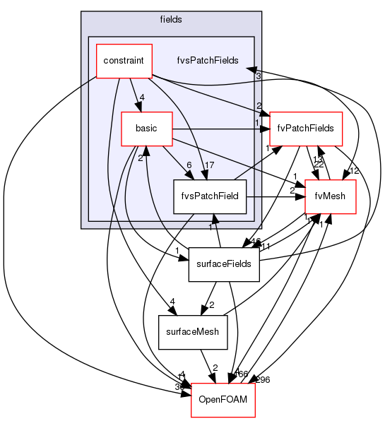 src/finiteVolume/fields/fvsPatchFields