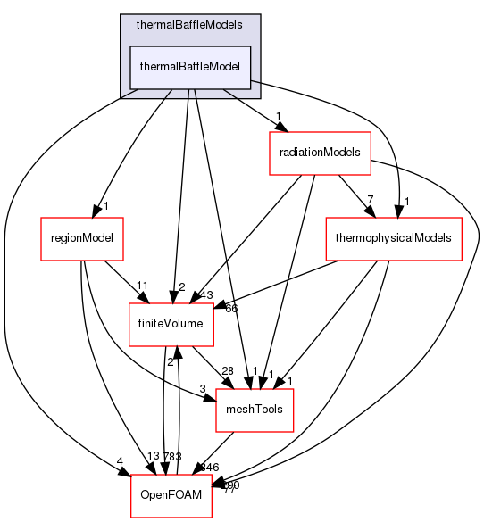 src/regionModels/thermalBaffleModels/thermalBaffleModel