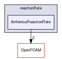 src/thermophysicalModels/specie/reaction/reactionRate/ArrheniusReactionRate