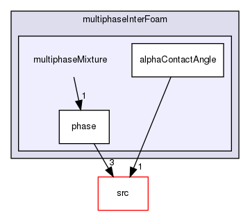 applications/solvers/multiphase/multiphaseInterFoam/multiphaseMixture