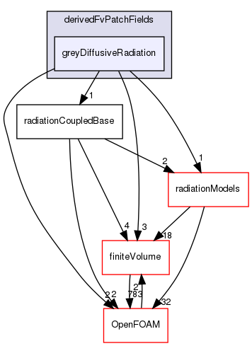 src/radiationModels/derivedFvPatchFields/greyDiffusiveRadiation