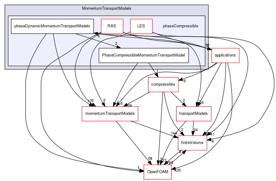 src/MomentumTransportModels/phaseCompressible