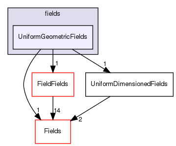 src/OpenFOAM/fields/UniformGeometricFields