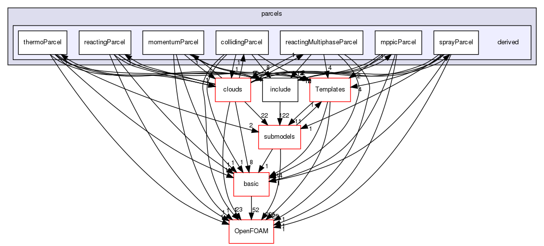 src/lagrangian/parcel/parcels/derived