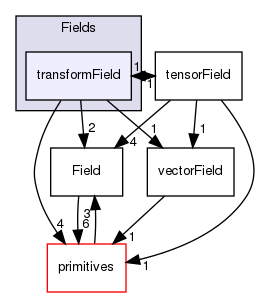 src/OpenFOAM/fields/Fields/transformField