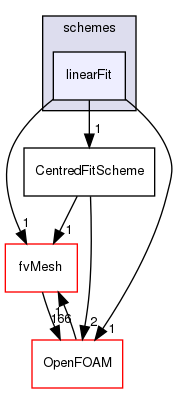 src/finiteVolume/interpolation/surfaceInterpolation/schemes/linearFit