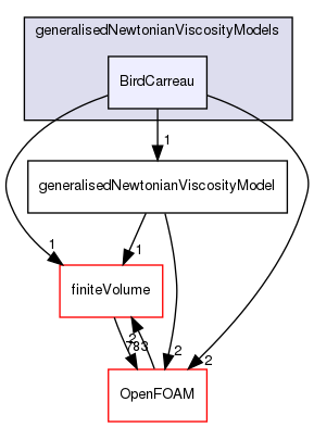 src/MomentumTransportModels/momentumTransportModels/laminar/generalisedNewtonian/generalisedNewtonianViscosityModels/BirdCarreau