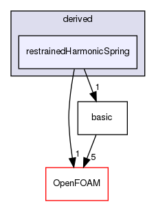 src/lagrangian/molecularDynamics/potential/tetherPotential/derived/restrainedHarmonicSpring