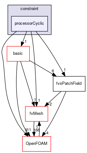 src/finiteVolume/fields/fvsPatchFields/constraint/processorCyclic