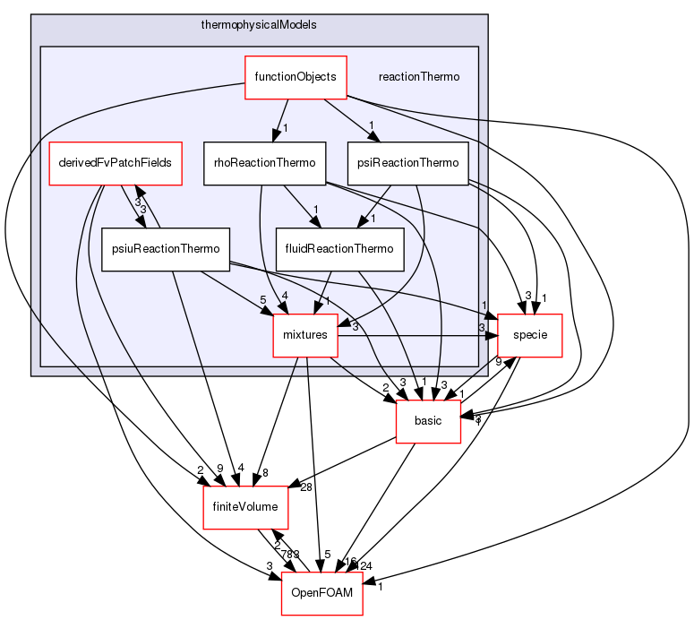 src/thermophysicalModels/reactionThermo