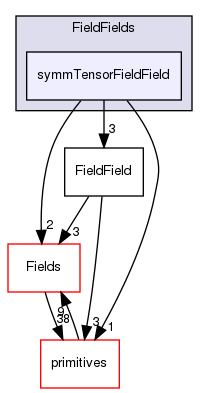 src/OpenFOAM/fields/FieldFields/symmTensorFieldField